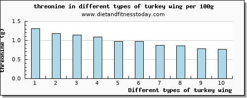 turkey wing threonine per 100g